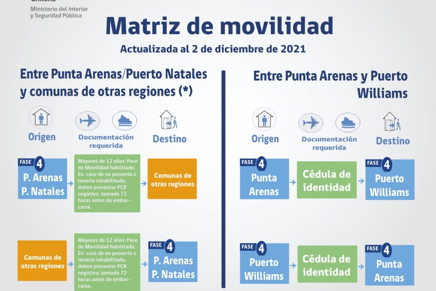 Situación Coronavirus en Provincia Antártica Chilena: 29 de noviembre al 5 de diciembre de 2021