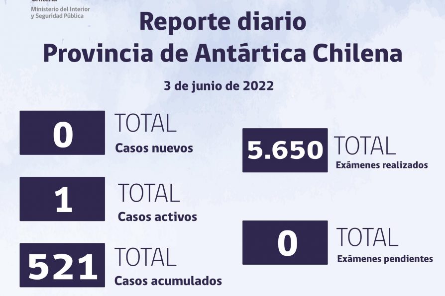 Situación Coronavirus en Provincia Antártica Chilena: 30 de mayo al 3 de junio de 2022