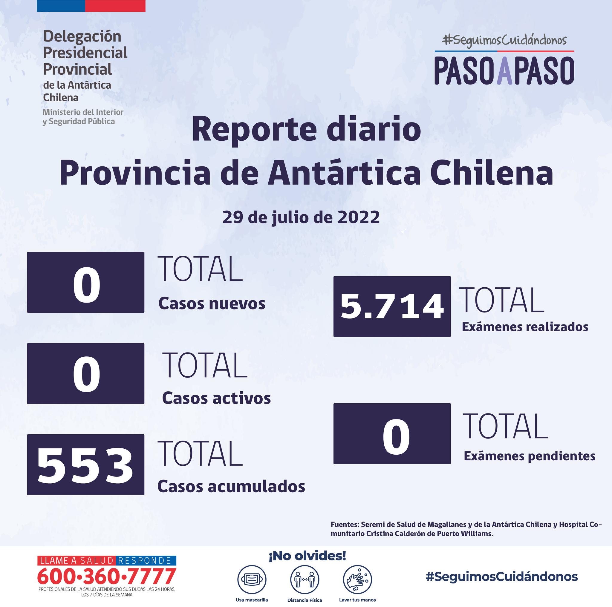 Situación de Coronavirus en Provincia Antártica Chilena: 25 al 29 de julio de 2022