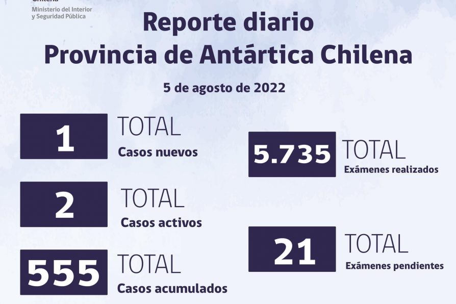 Situación de Coronavirus en Provincia Antártica Chilena: 1 al 5 de agosto de 2022