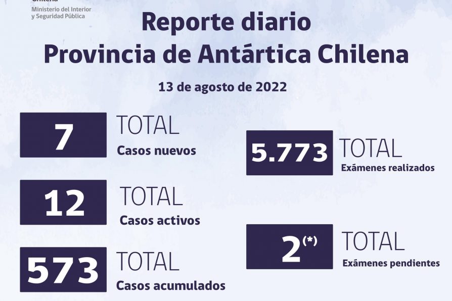 Situación de Coronavirus en Provincia Antártica Chilena: 8 al 13 de agosto de 2022