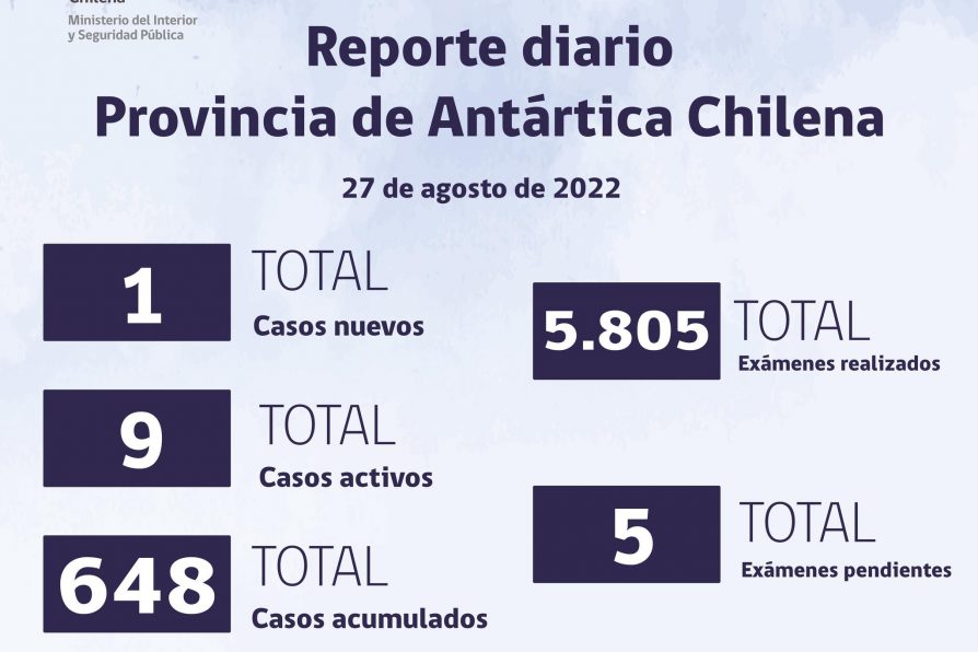 Situación de Coronavirus en Provincia Antártica Chilena: 22 al 27 de agosto de 2022