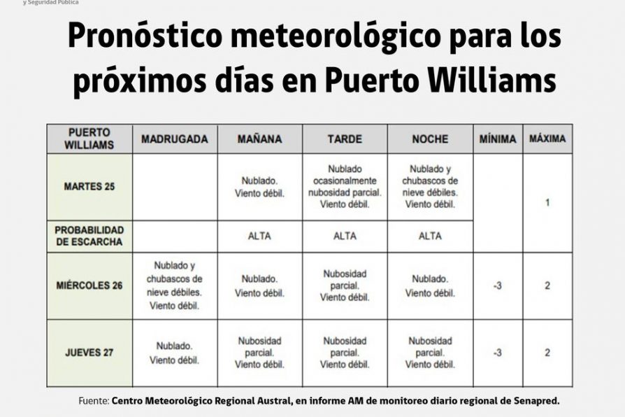 [AFICHES] Pronóstico meteorológico y estado de rutas en Isla Navarino