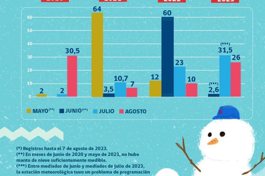 [AFICHE] Nieve fresca en Puerto Williams 2020 a 2023