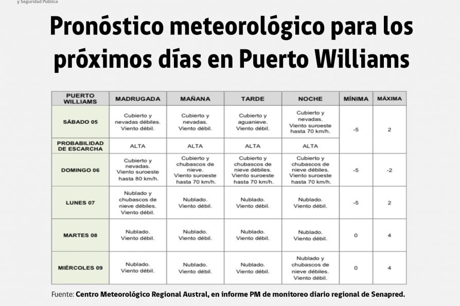 [AFICHE] Pronóstico meteorológico para los próximos días en Puerto Williams