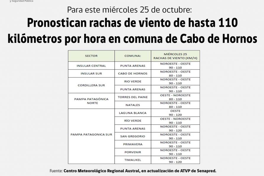 AVTP: Pronostican rachas de viento de hasta 110 kilómetros por hora en comuna de Cabo de Hornos