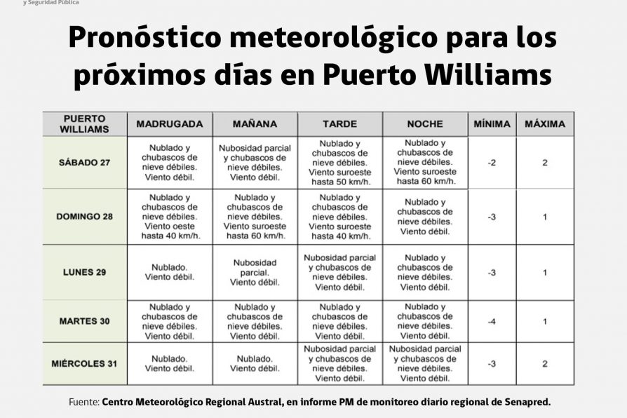 [AFICHES] Pronóstico meteorológico para los próximos días en Puerto Williams